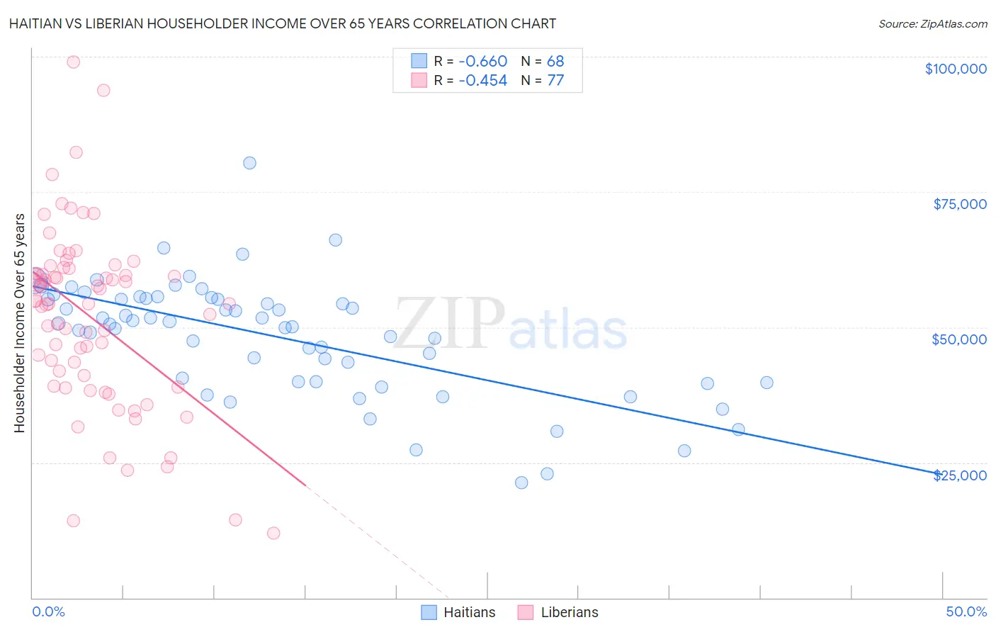 Haitian vs Liberian Householder Income Over 65 years