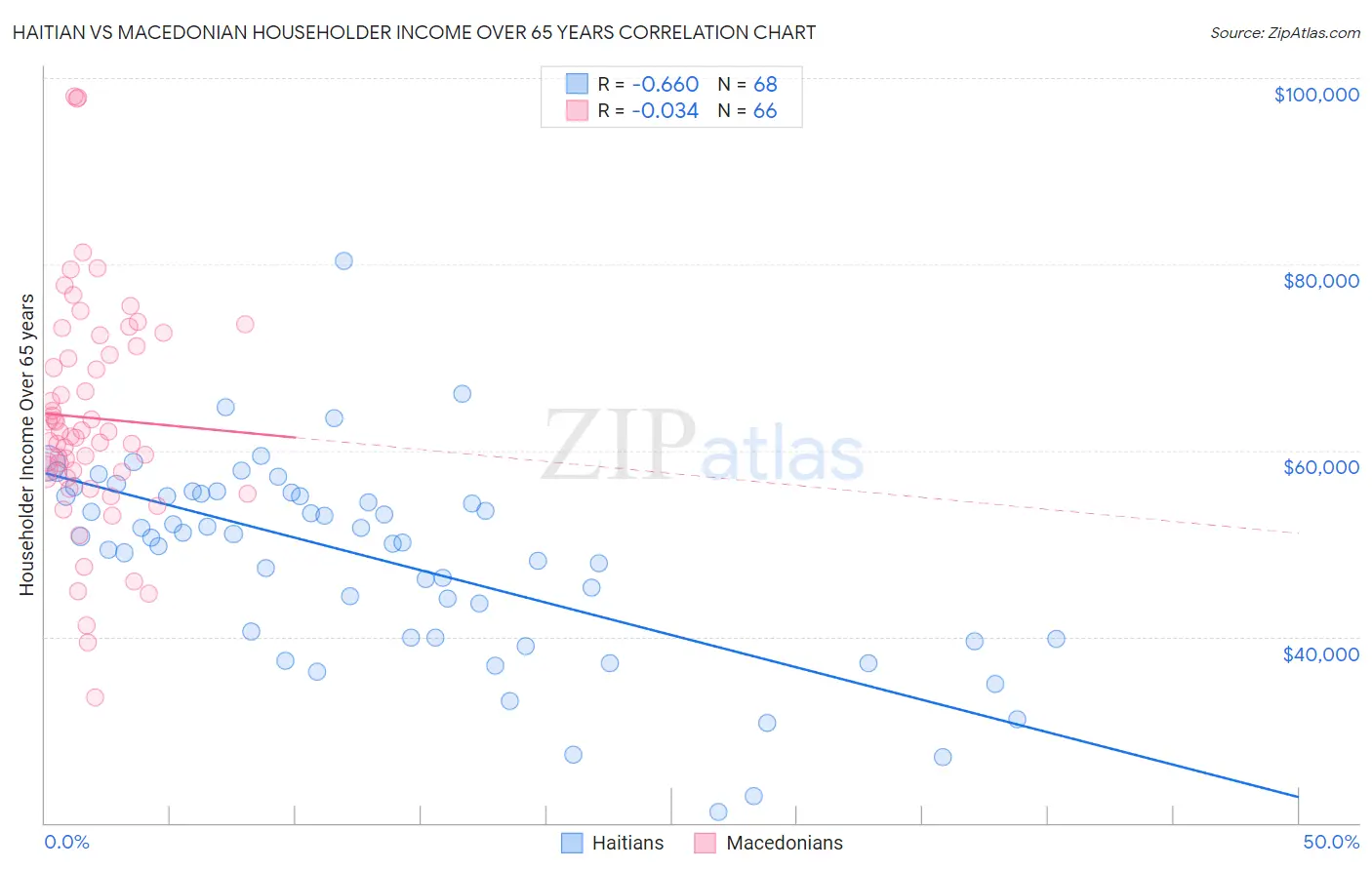 Haitian vs Macedonian Householder Income Over 65 years