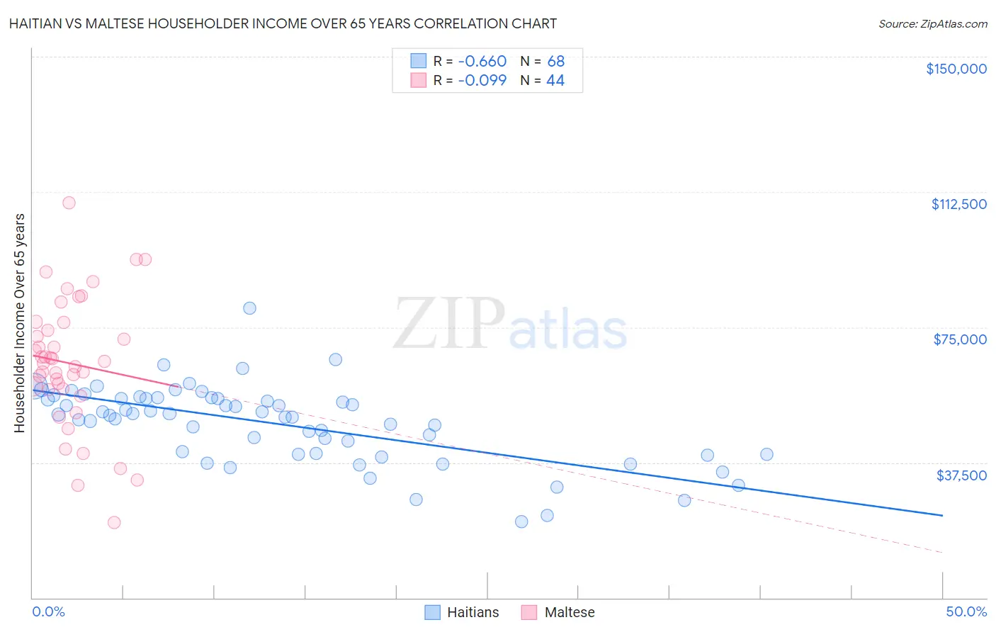 Haitian vs Maltese Householder Income Over 65 years