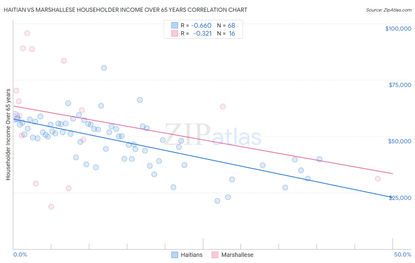 Haitian vs Marshallese Householder Income Over 65 years