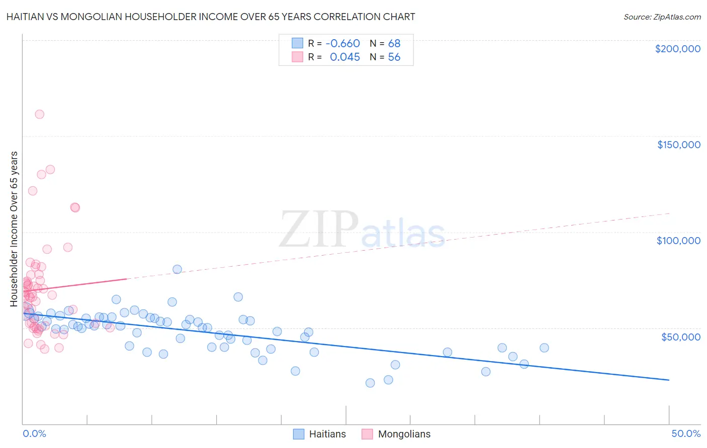 Haitian vs Mongolian Householder Income Over 65 years