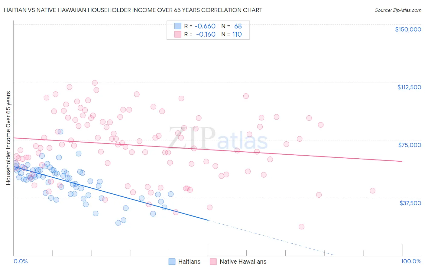 Haitian vs Native Hawaiian Householder Income Over 65 years