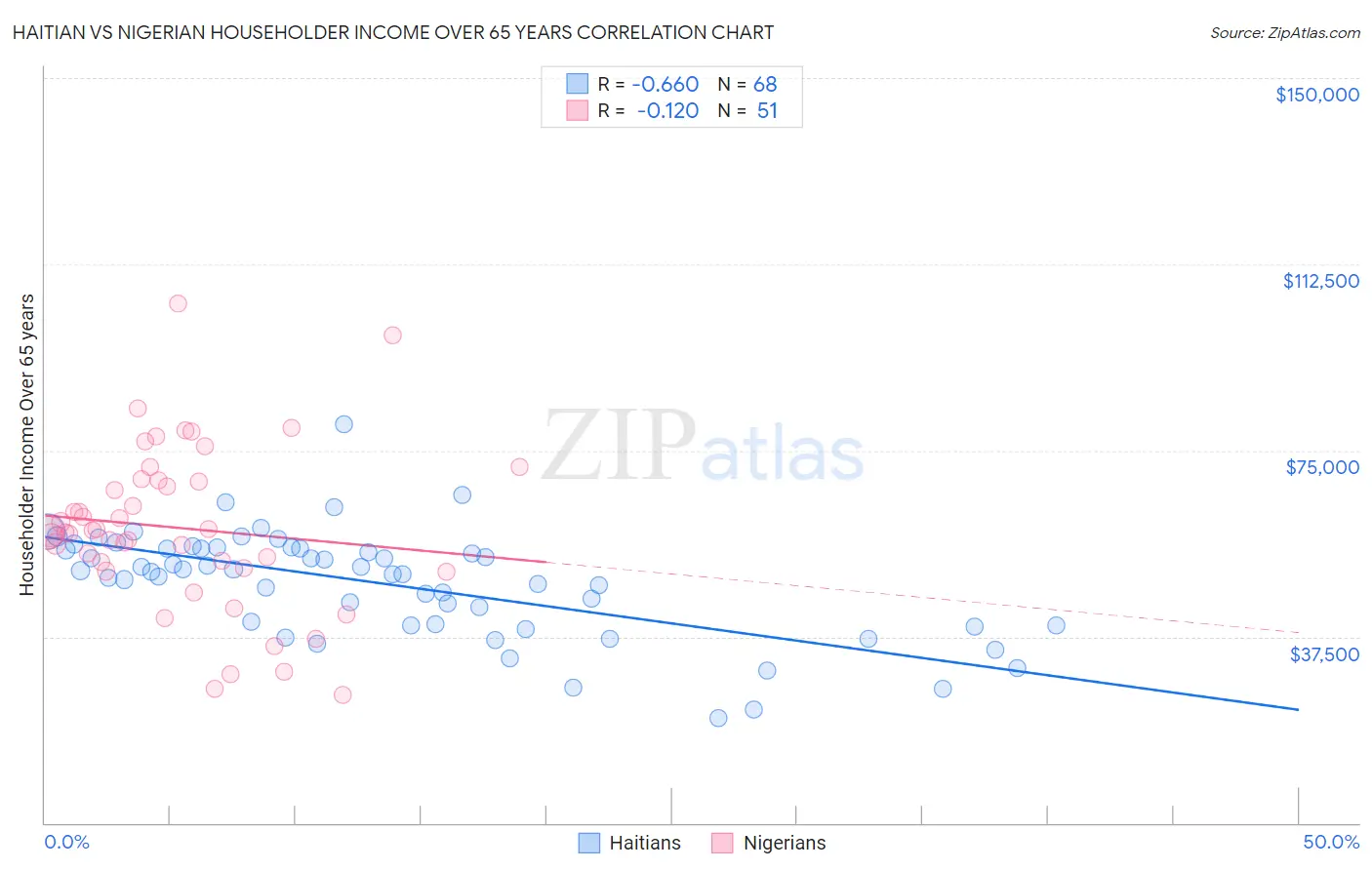 Haitian vs Nigerian Householder Income Over 65 years