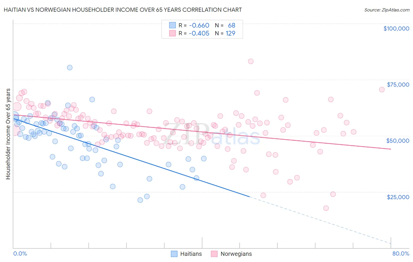 Haitian vs Norwegian Householder Income Over 65 years