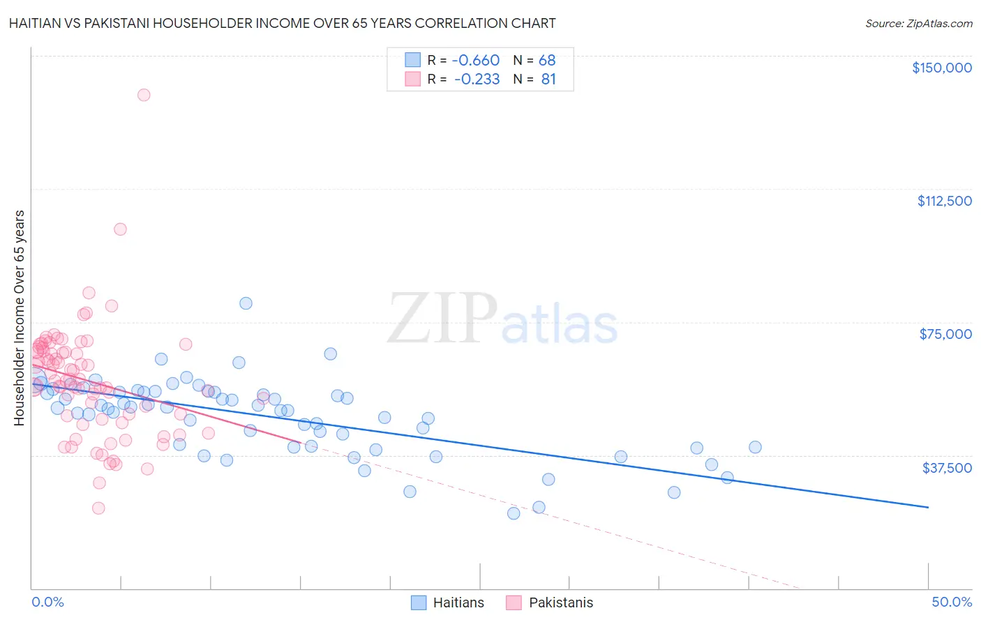 Haitian vs Pakistani Householder Income Over 65 years