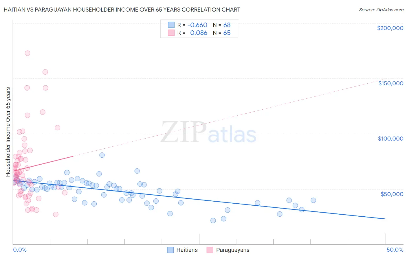 Haitian vs Paraguayan Householder Income Over 65 years