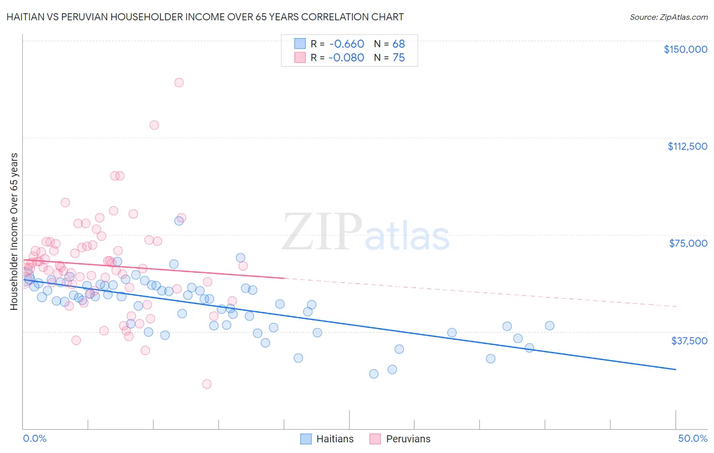 Haitian vs Peruvian Householder Income Over 65 years