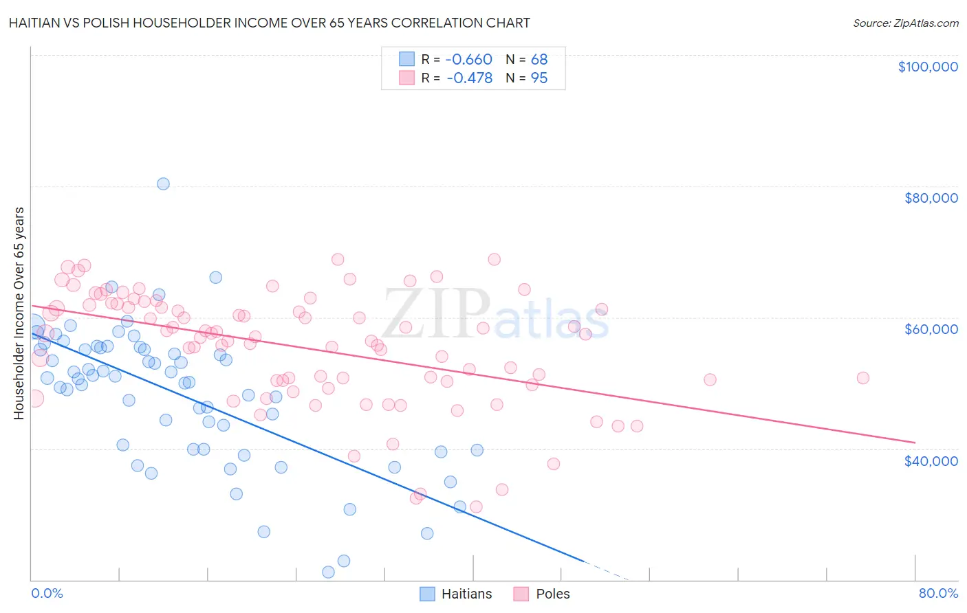 Haitian vs Polish Householder Income Over 65 years