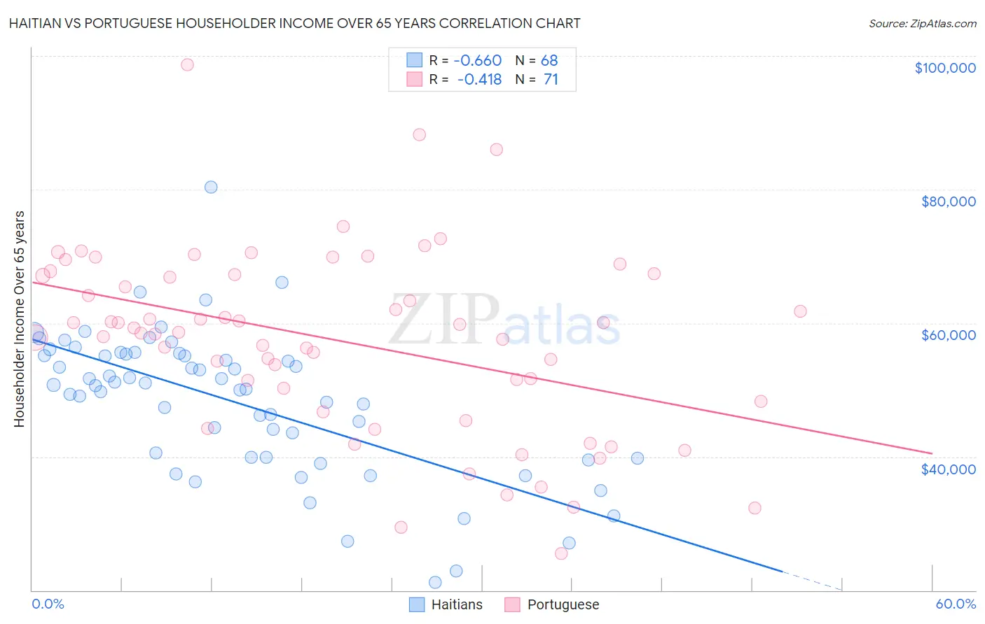 Haitian vs Portuguese Householder Income Over 65 years