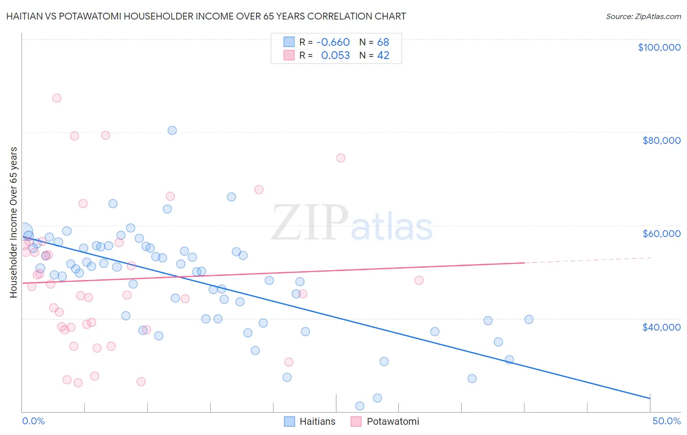 Haitian vs Potawatomi Householder Income Over 65 years