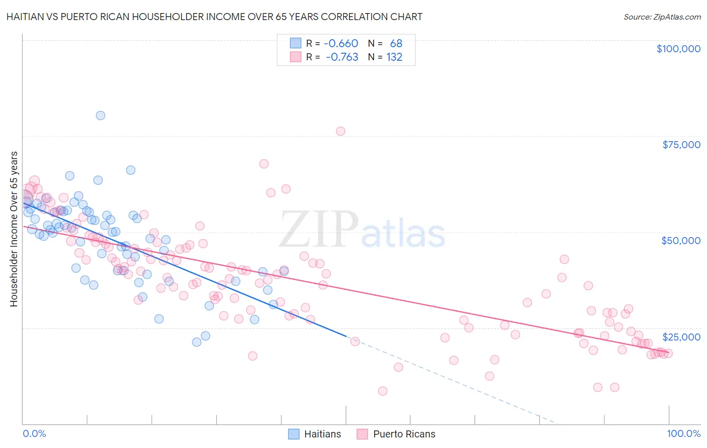 Haitian vs Puerto Rican Householder Income Over 65 years