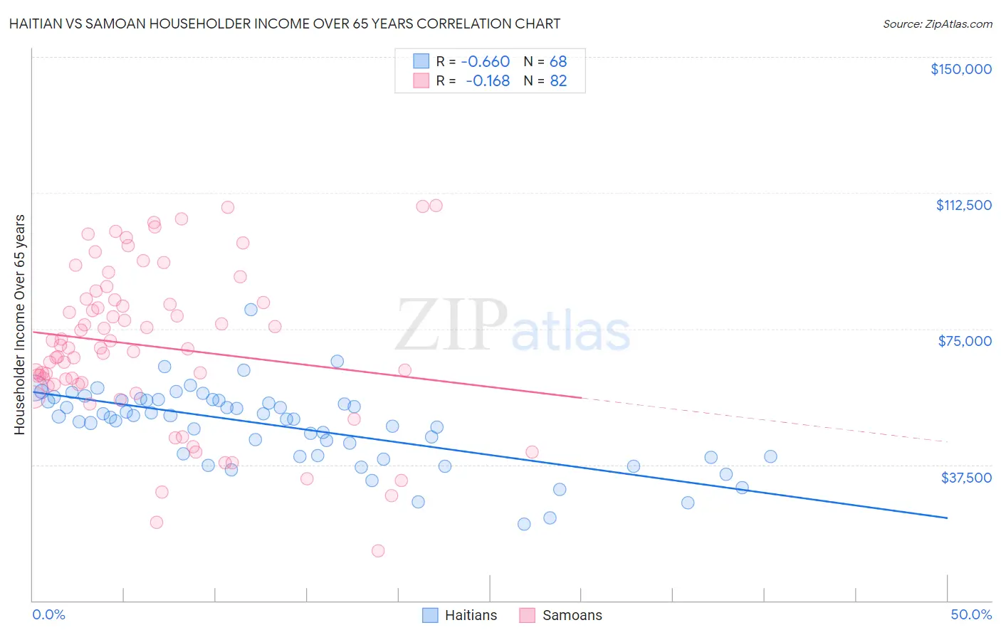 Haitian vs Samoan Householder Income Over 65 years