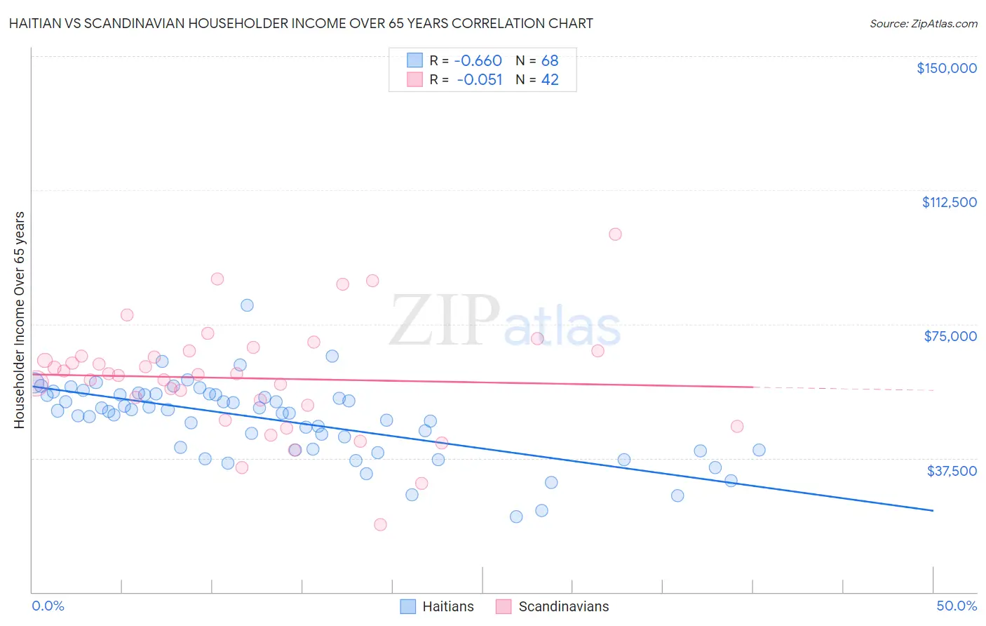 Haitian vs Scandinavian Householder Income Over 65 years