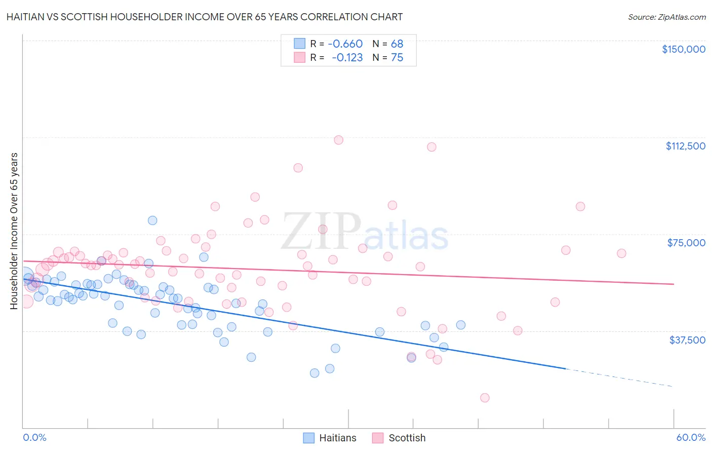 Haitian vs Scottish Householder Income Over 65 years