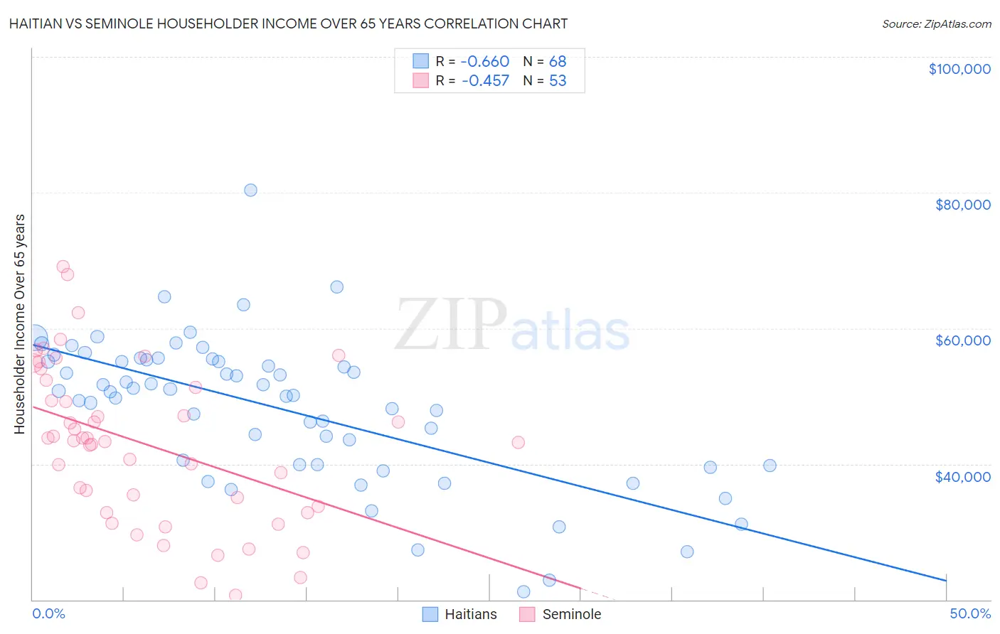 Haitian vs Seminole Householder Income Over 65 years