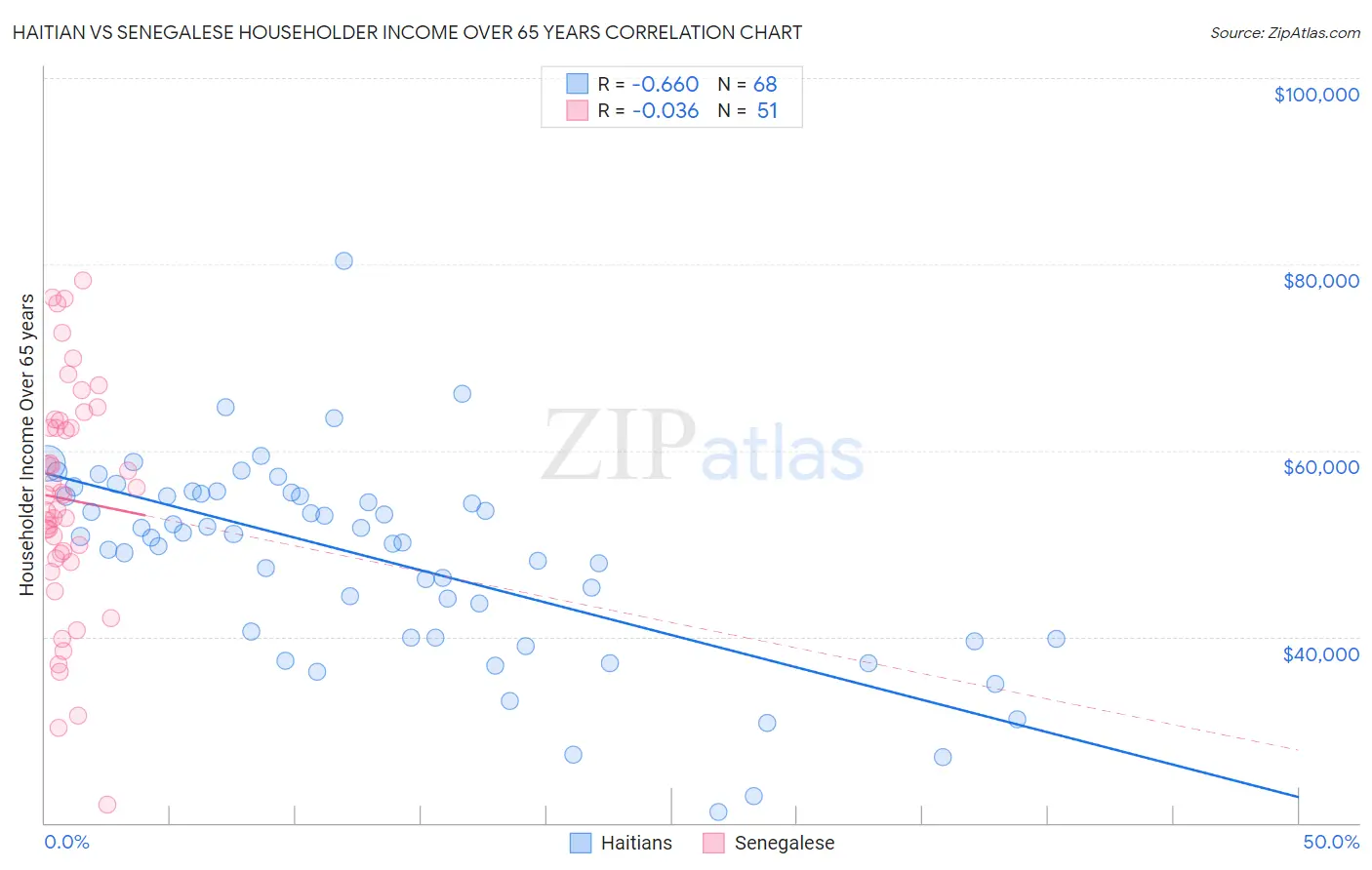 Haitian vs Senegalese Householder Income Over 65 years