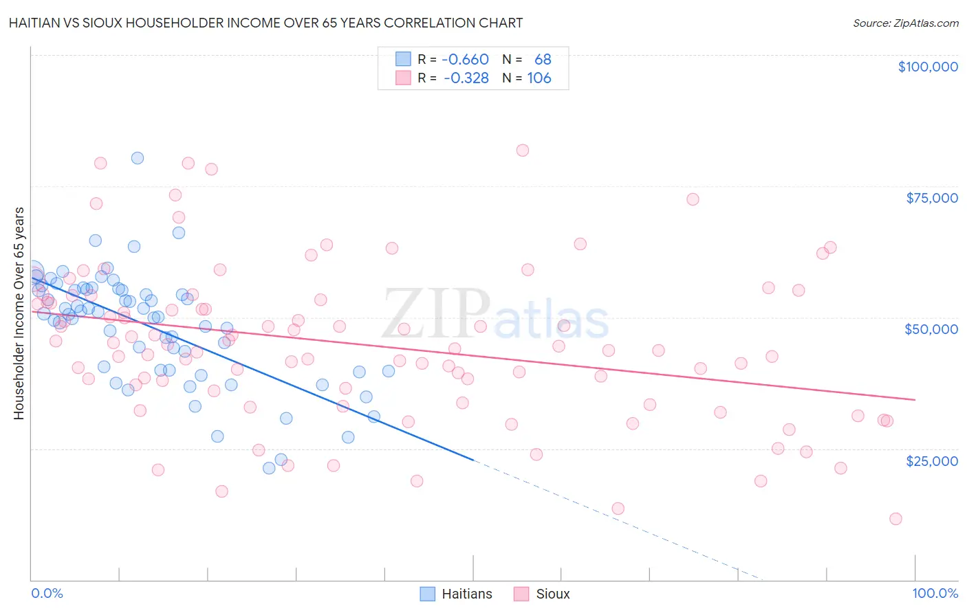Haitian vs Sioux Householder Income Over 65 years