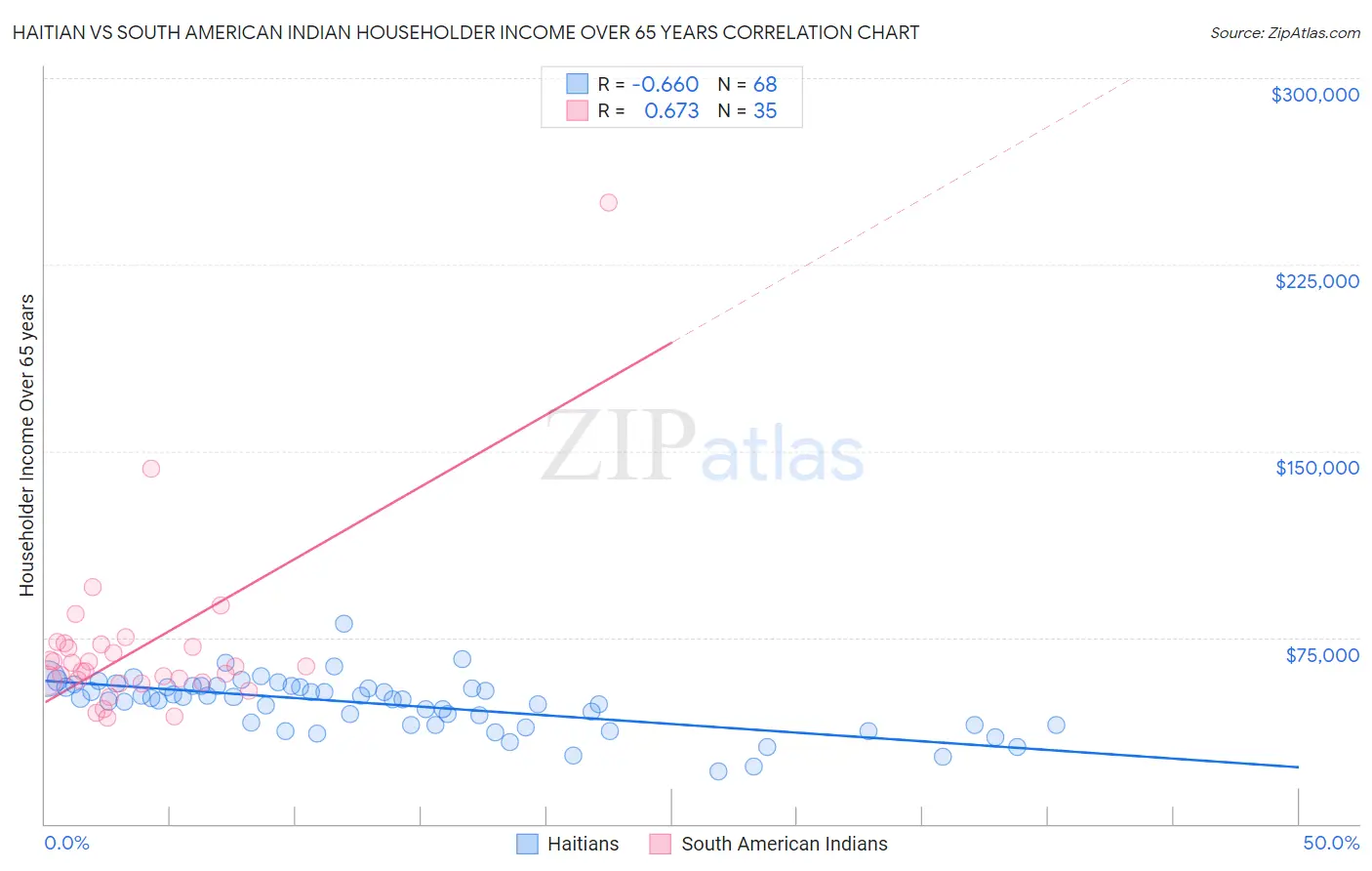 Haitian vs South American Indian Householder Income Over 65 years