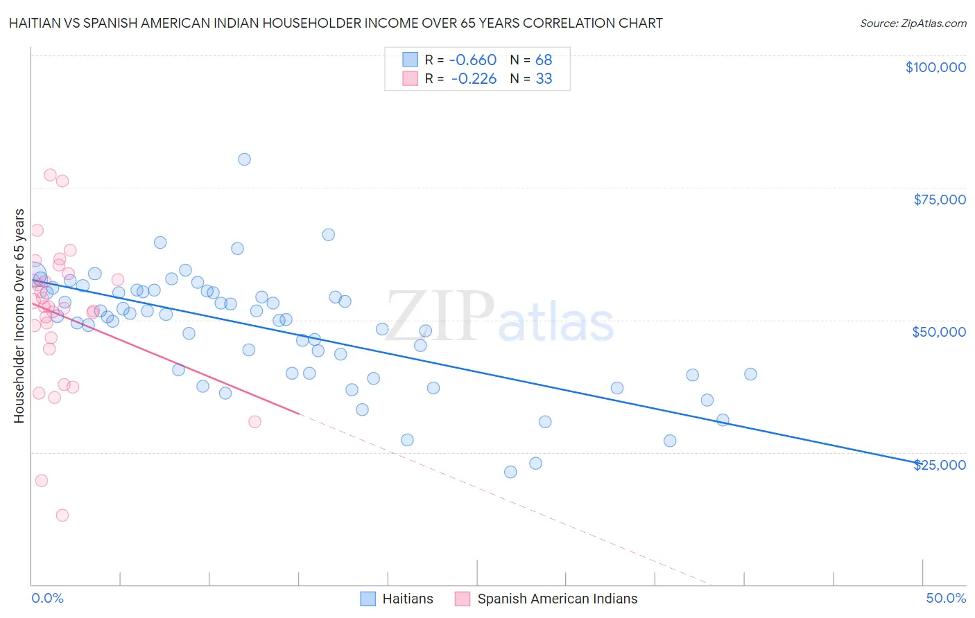 Haitian vs Spanish American Indian Householder Income Over 65 years