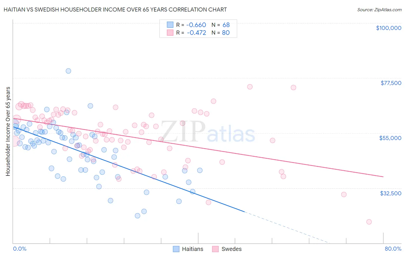 Haitian vs Swedish Householder Income Over 65 years