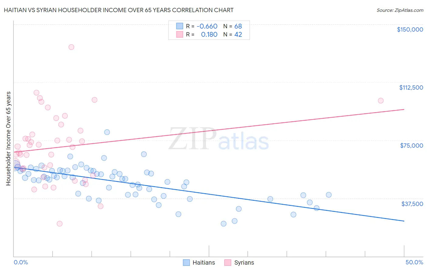 Haitian vs Syrian Householder Income Over 65 years