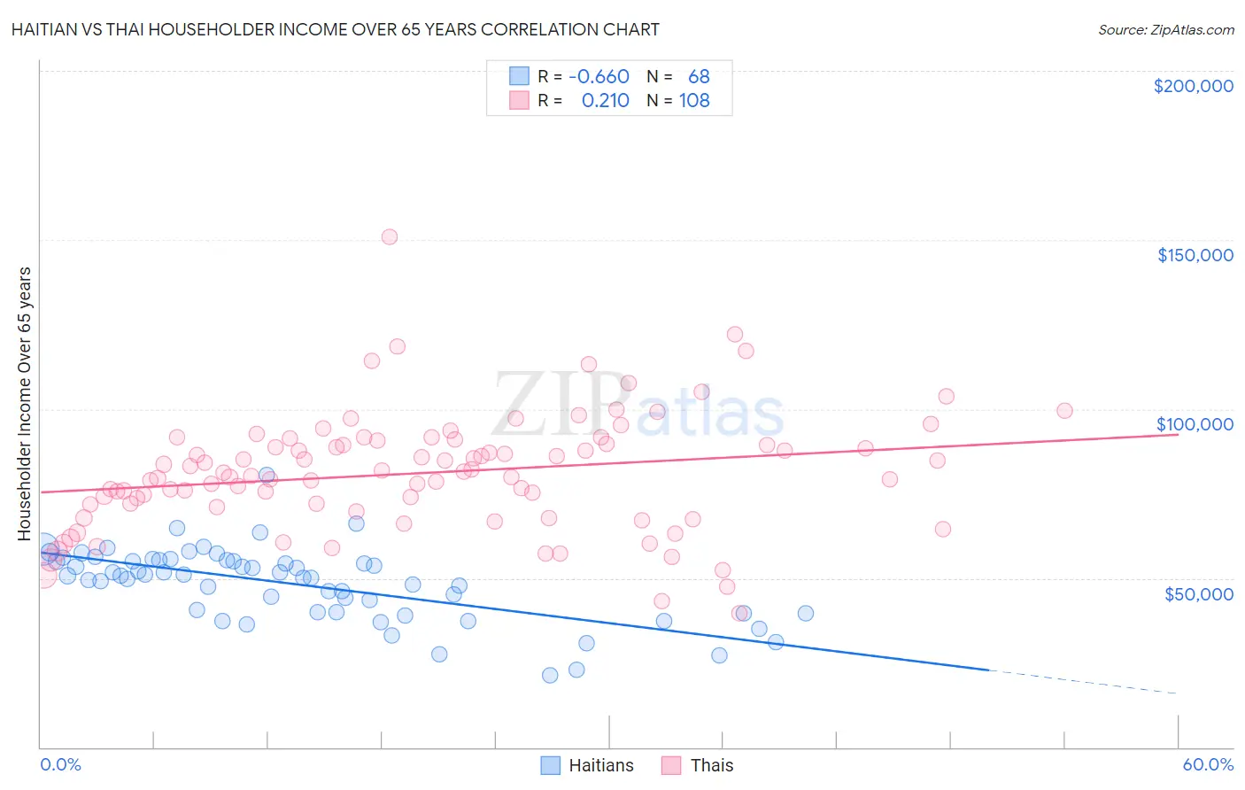 Haitian vs Thai Householder Income Over 65 years