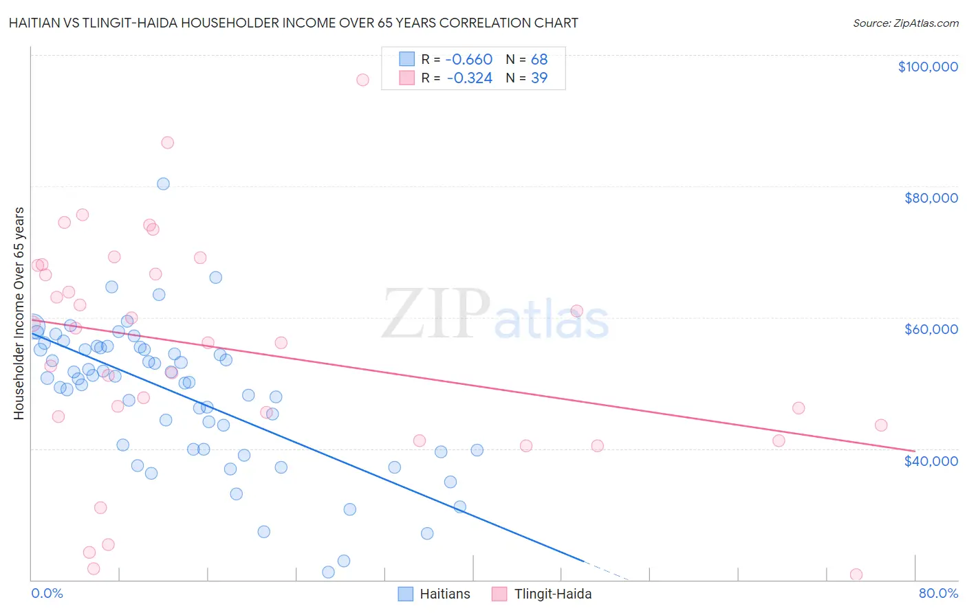 Haitian vs Tlingit-Haida Householder Income Over 65 years