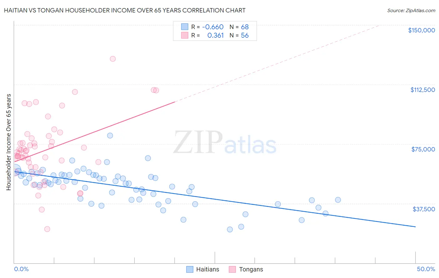 Haitian vs Tongan Householder Income Over 65 years