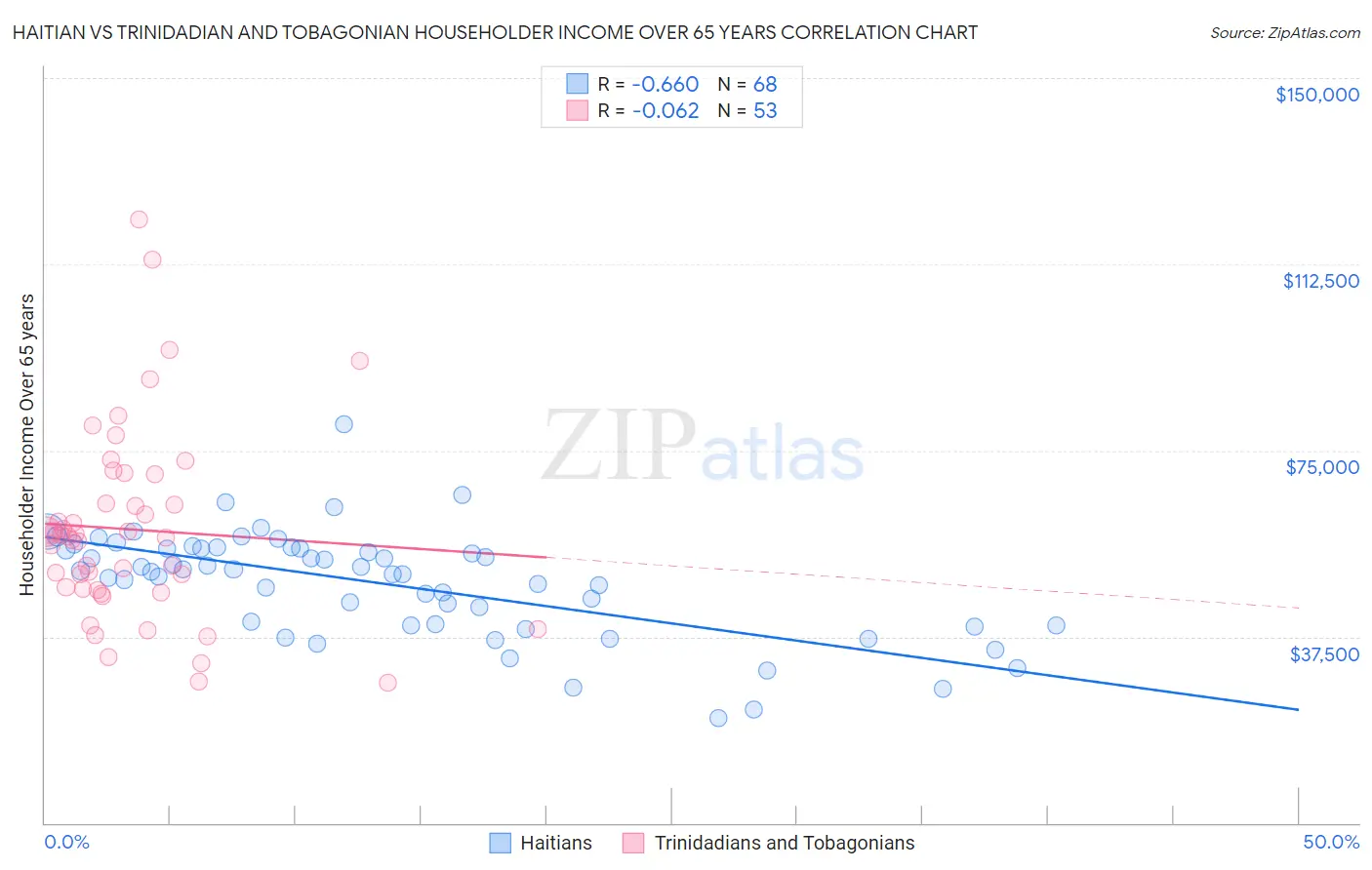 Haitian vs Trinidadian and Tobagonian Householder Income Over 65 years