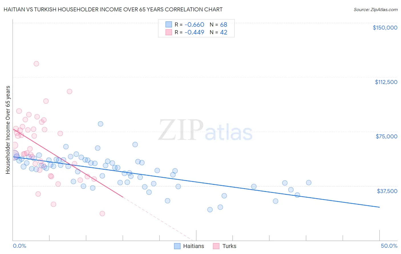 Haitian vs Turkish Householder Income Over 65 years