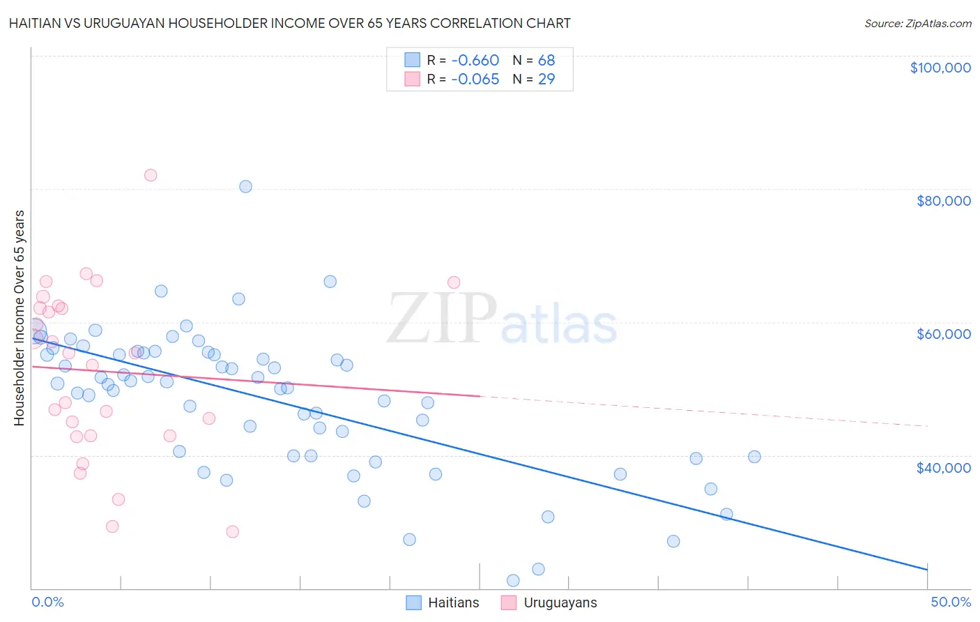 Haitian vs Uruguayan Householder Income Over 65 years