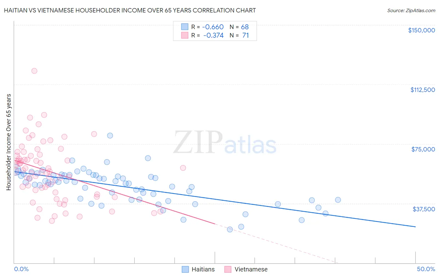 Haitian vs Vietnamese Householder Income Over 65 years