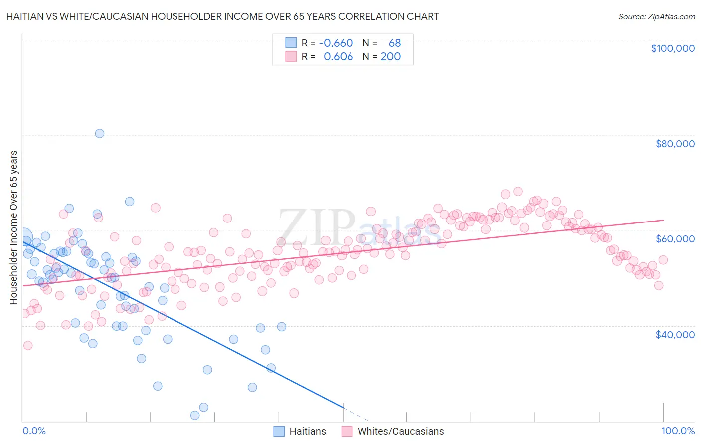 Haitian vs White/Caucasian Householder Income Over 65 years
