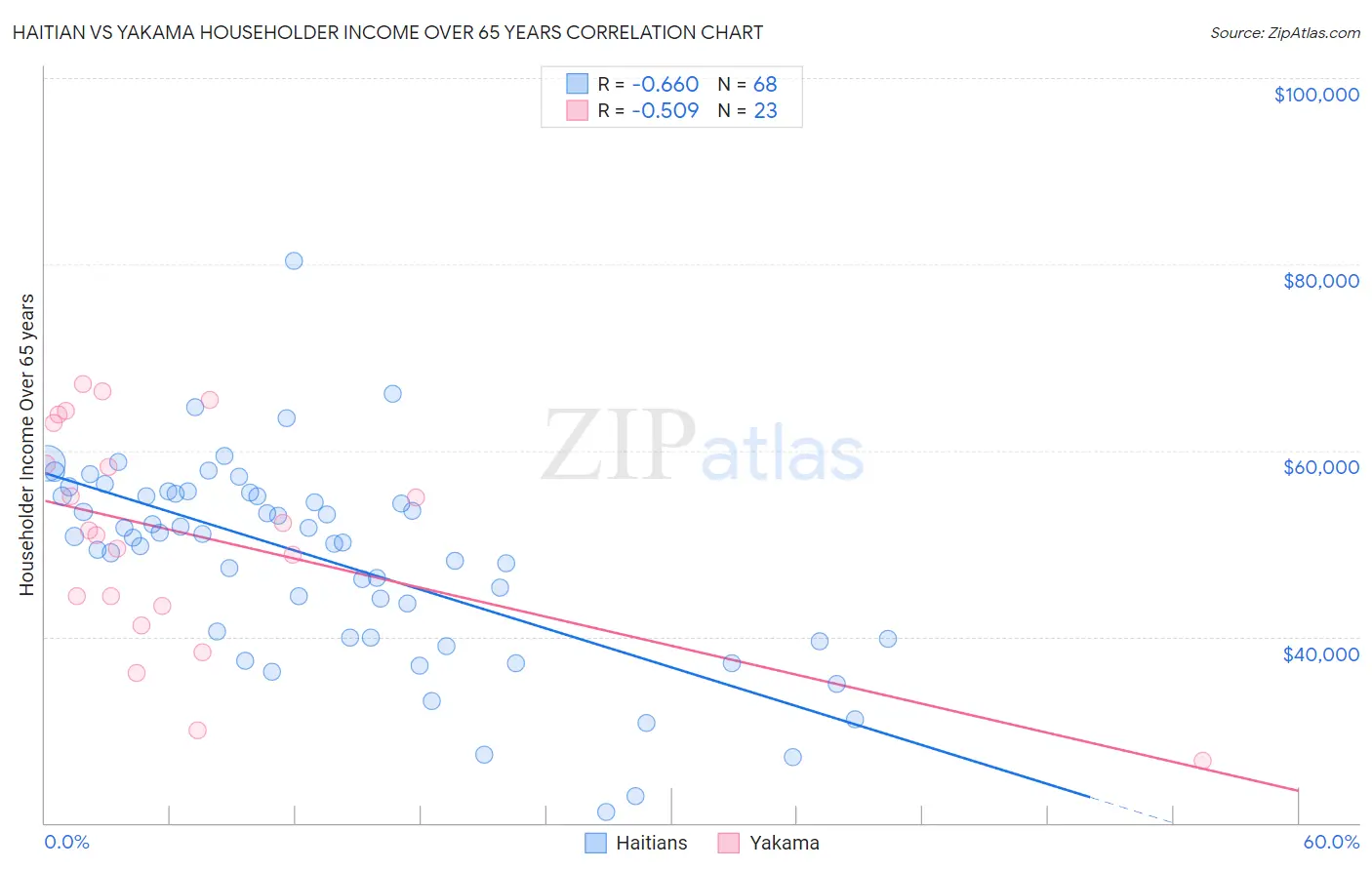 Haitian vs Yakama Householder Income Over 65 years