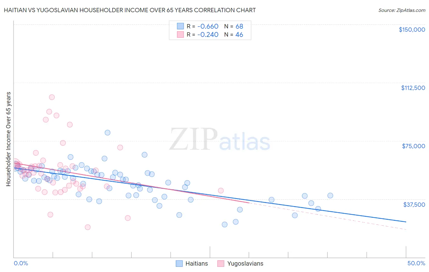 Haitian vs Yugoslavian Householder Income Over 65 years