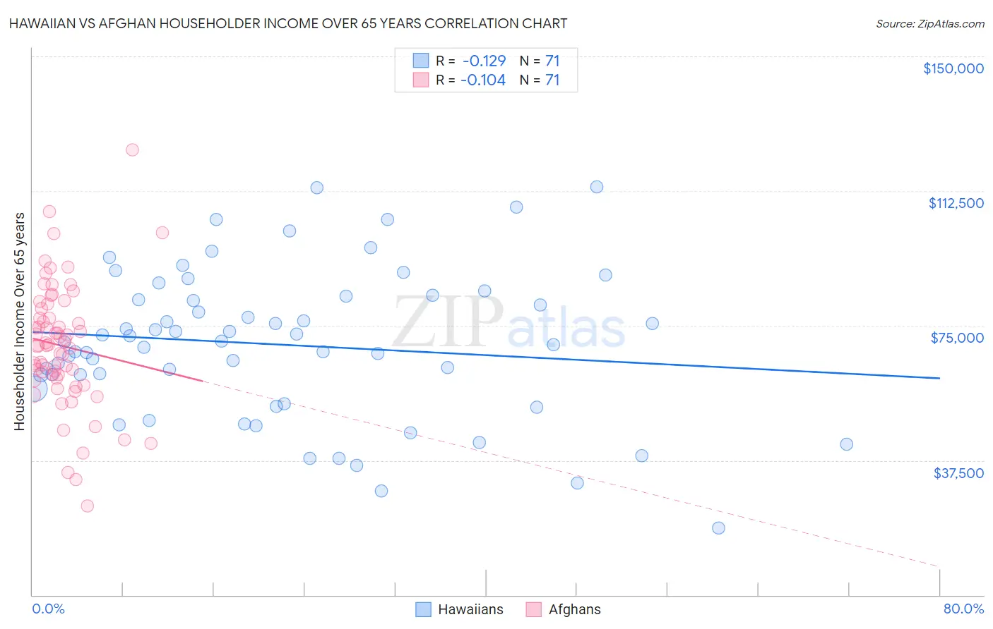 Hawaiian vs Afghan Householder Income Over 65 years