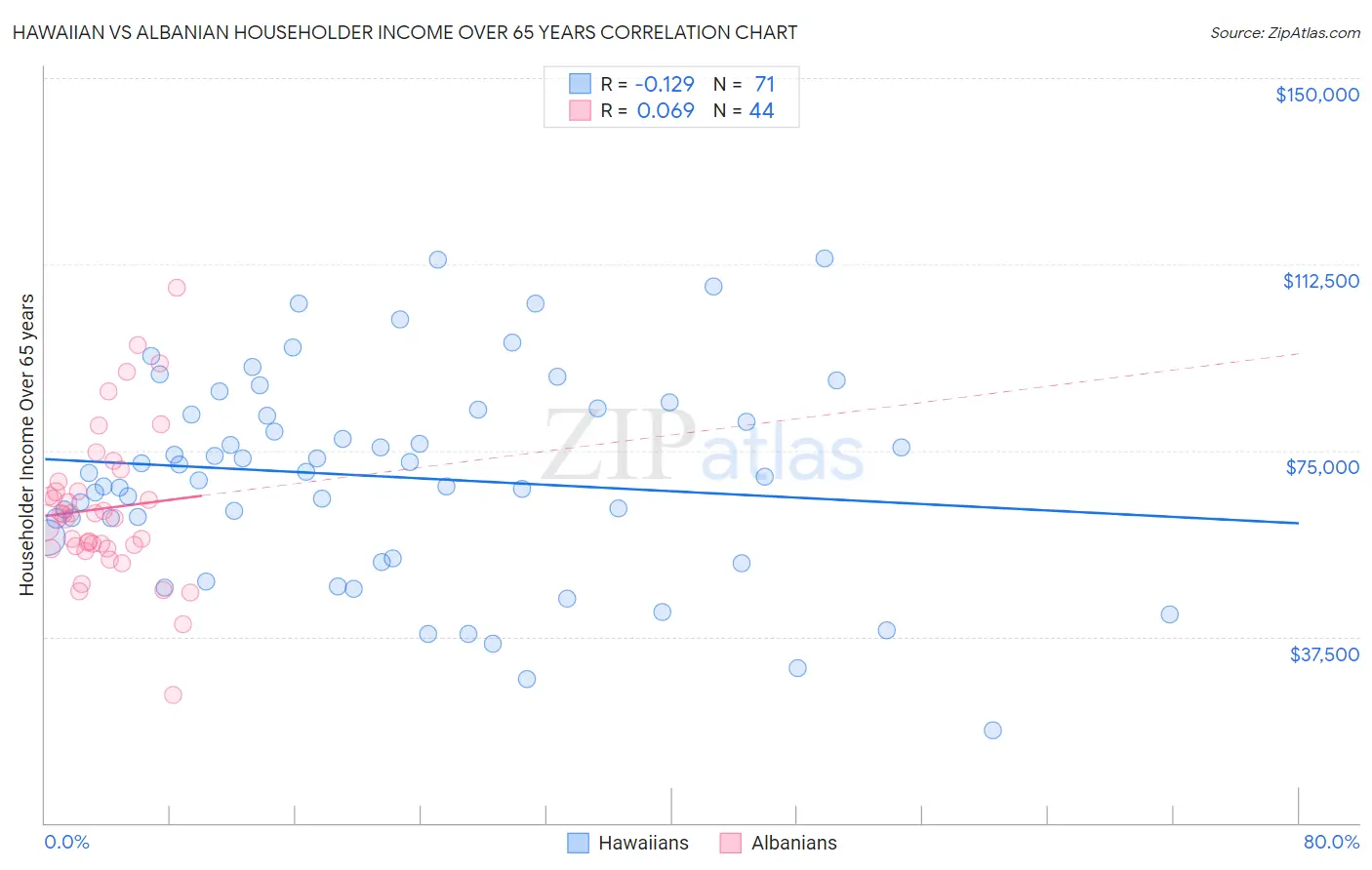 Hawaiian vs Albanian Householder Income Over 65 years