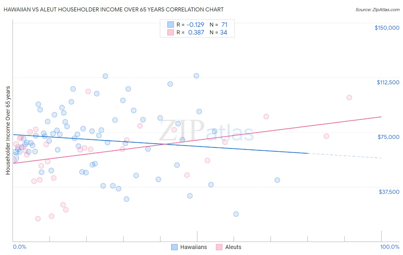 Hawaiian vs Aleut Householder Income Over 65 years