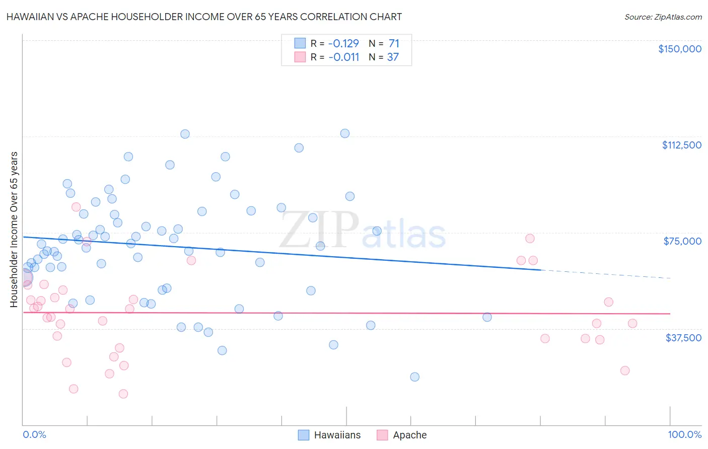 Hawaiian vs Apache Householder Income Over 65 years