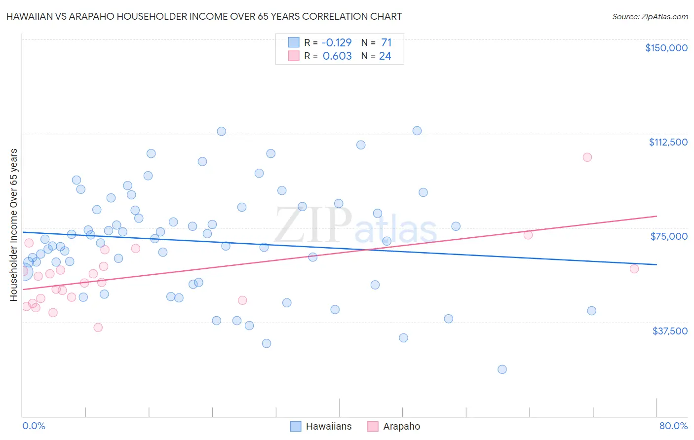Hawaiian vs Arapaho Householder Income Over 65 years