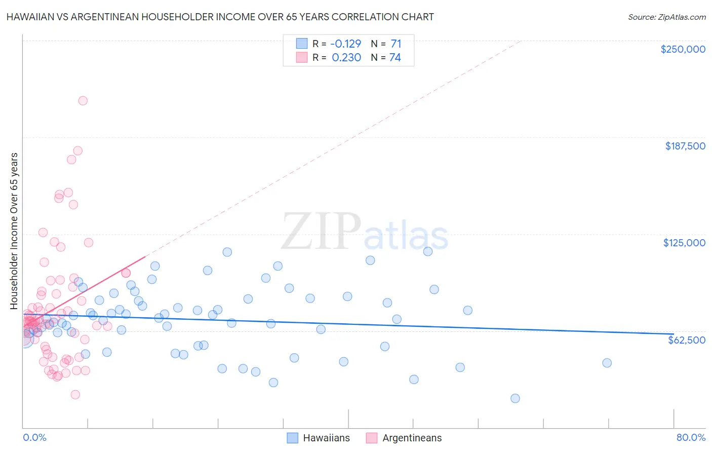 Hawaiian vs Argentinean Householder Income Over 65 years