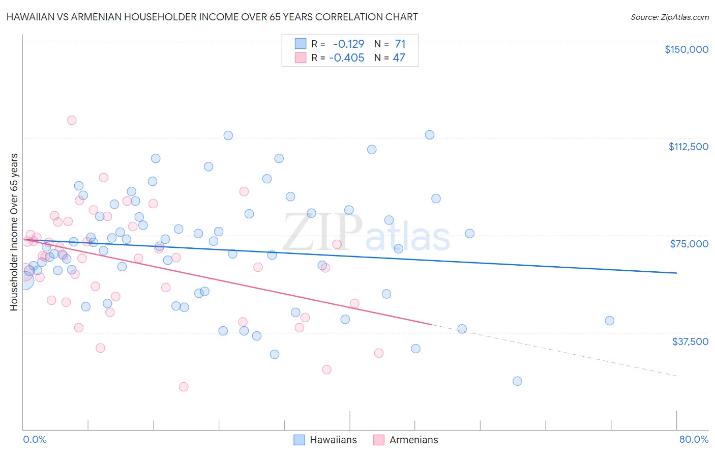 Hawaiian vs Armenian Householder Income Over 65 years