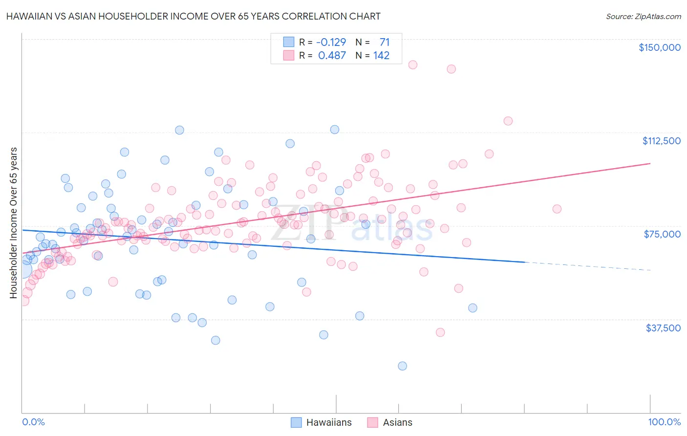 Hawaiian vs Asian Householder Income Over 65 years