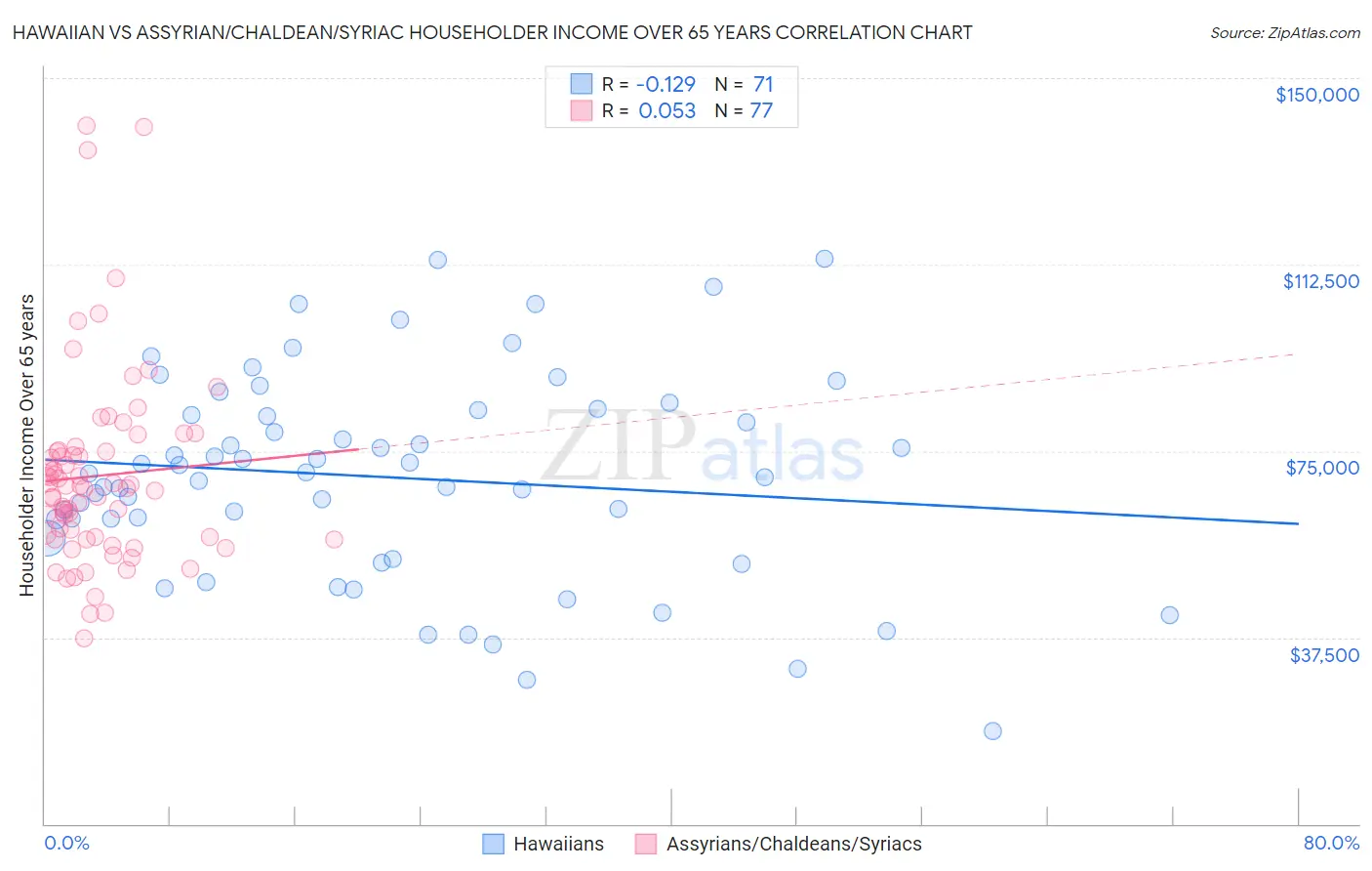 Hawaiian vs Assyrian/Chaldean/Syriac Householder Income Over 65 years