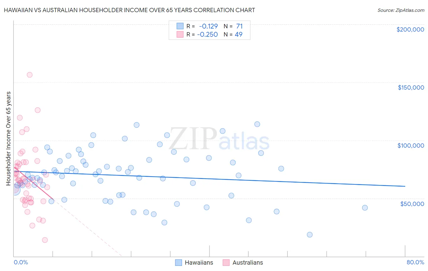 Hawaiian vs Australian Householder Income Over 65 years