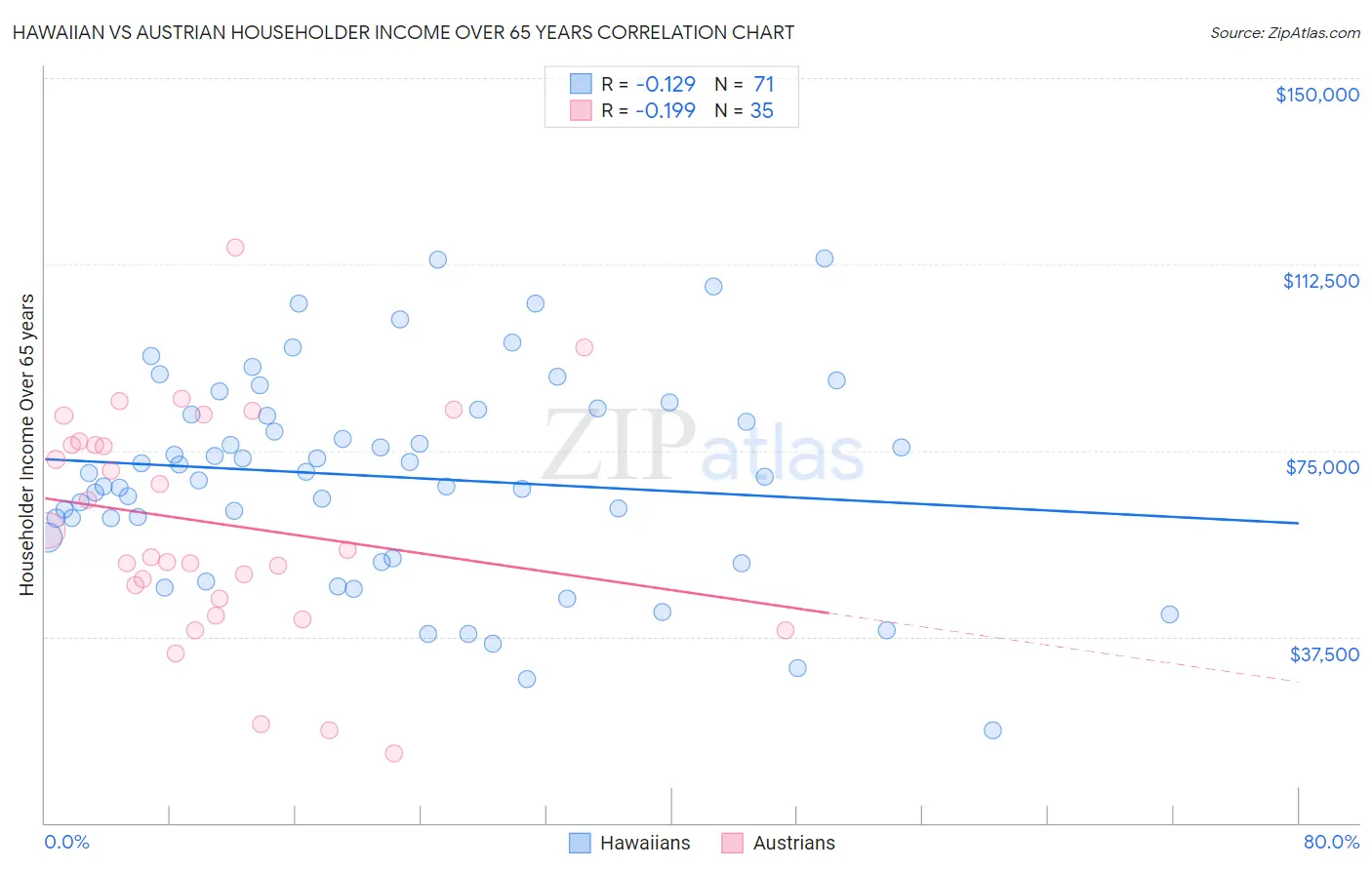 Hawaiian vs Austrian Householder Income Over 65 years
