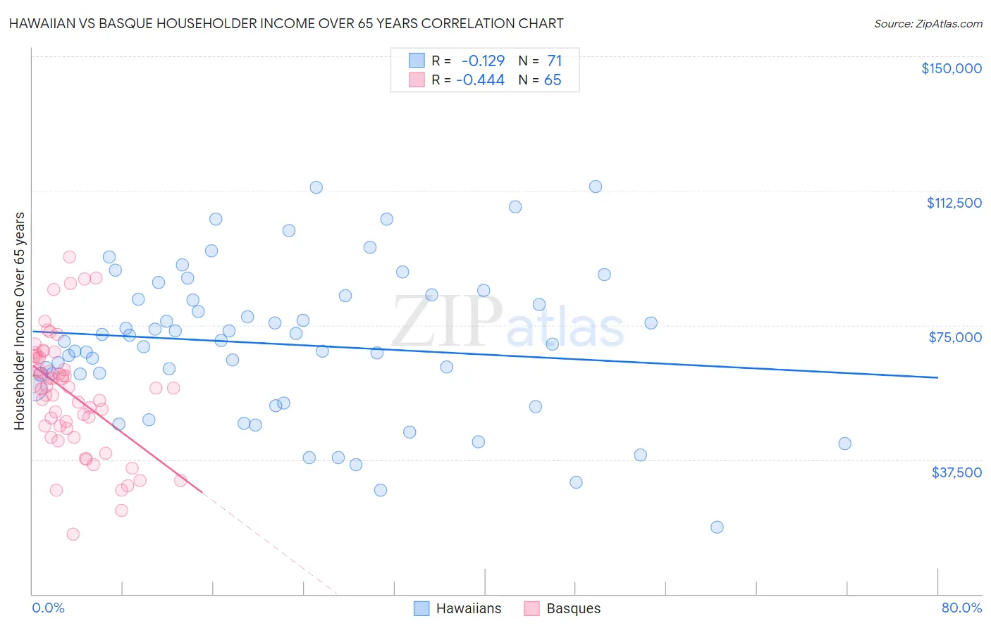 Hawaiian vs Basque Householder Income Over 65 years