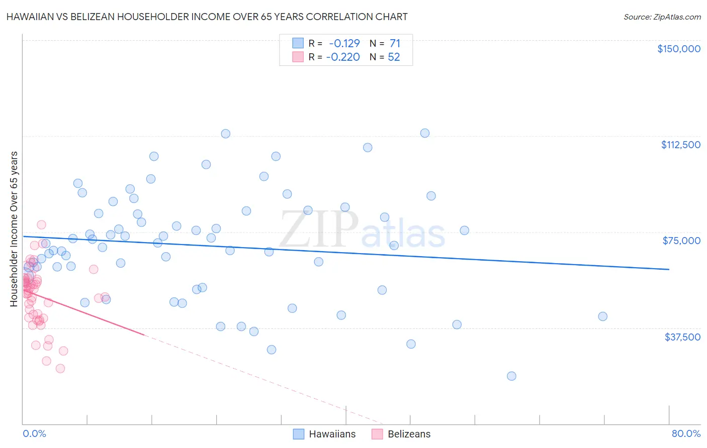 Hawaiian vs Belizean Householder Income Over 65 years