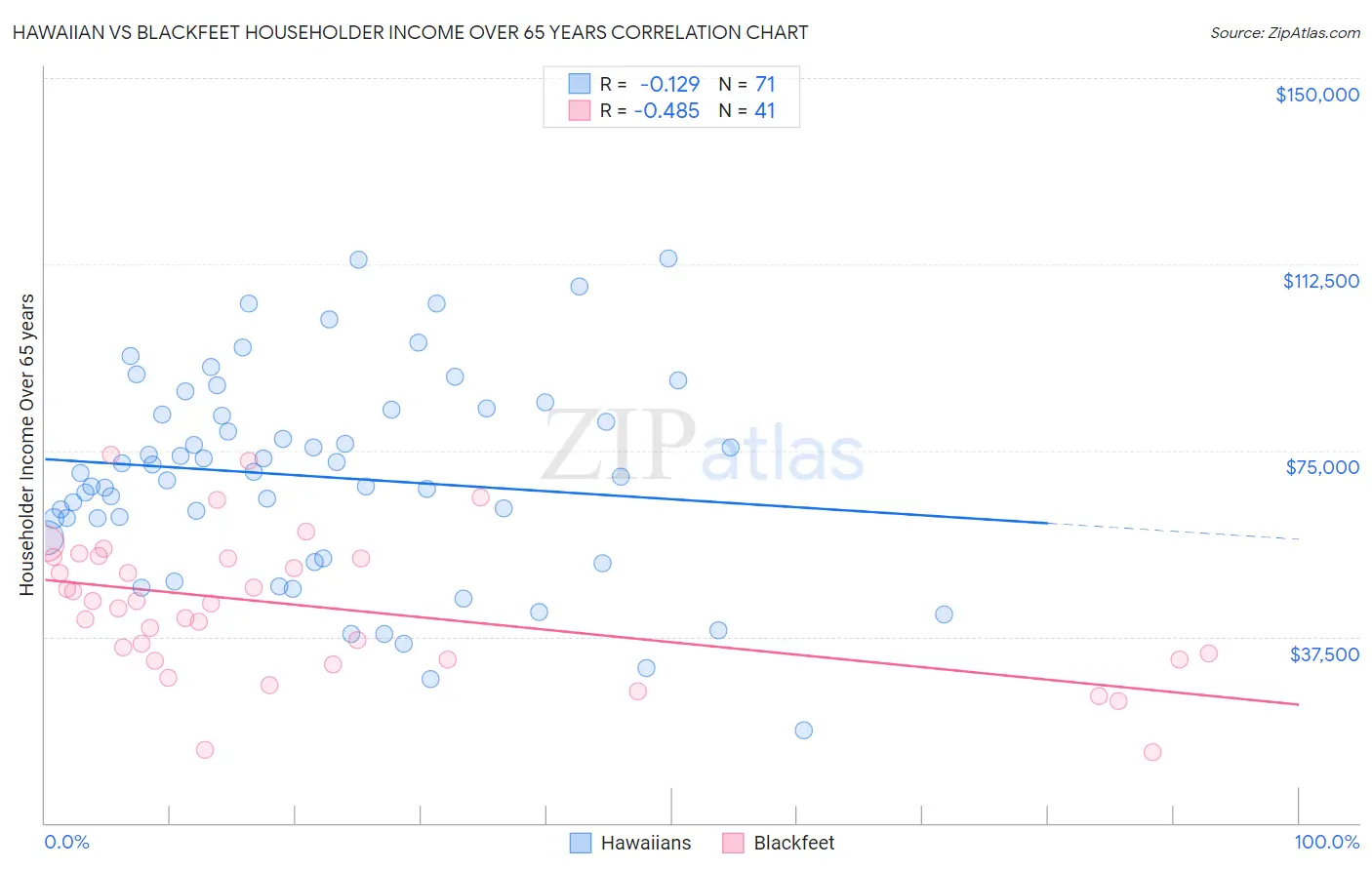Hawaiian vs Blackfeet Householder Income Over 65 years