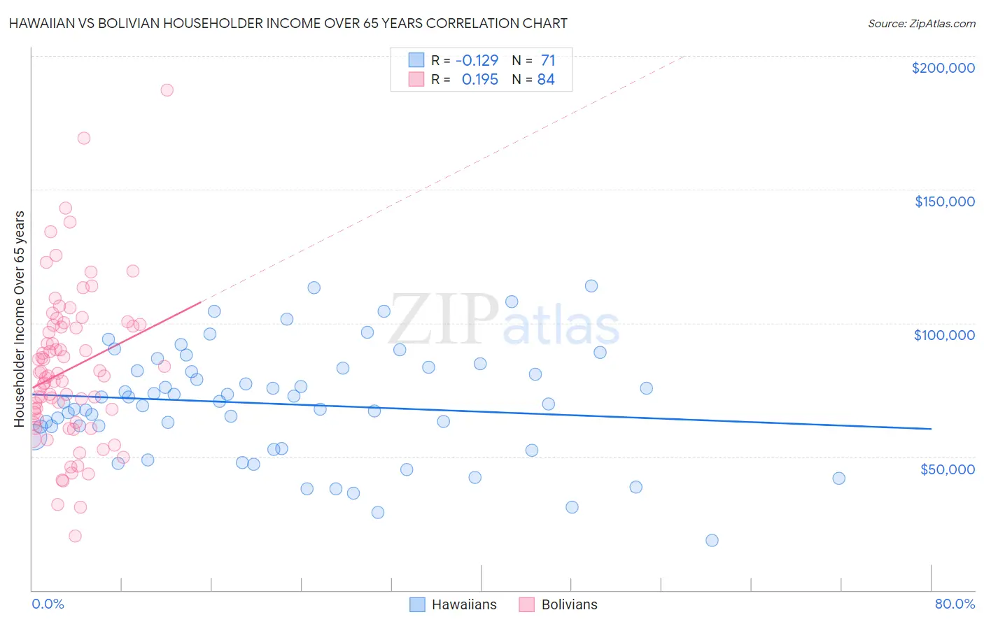 Hawaiian vs Bolivian Householder Income Over 65 years